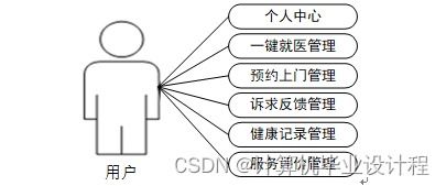 基于SSM的社區(qū)養(yǎng)老服務(wù)系統(tǒng)的設(shè)計(jì)與實(shí)現(xiàn)