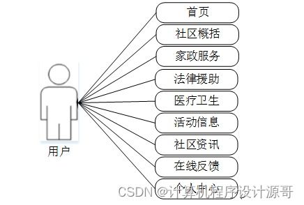 基于SSM框架的社區(qū)服務管理系統設計與實現